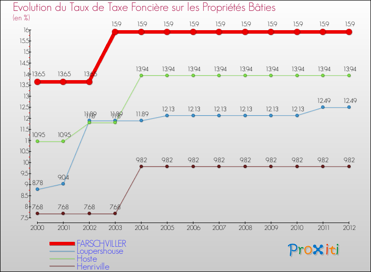 Evolution du taux de la taxe foncière sur le bati pour FARSCHVILLER et les communes proches de 2000 à 2012 Comparaison des taux de taxe foncière sur le bati pour FARSCHVILLER et les communes voisines de 2000 à 2012