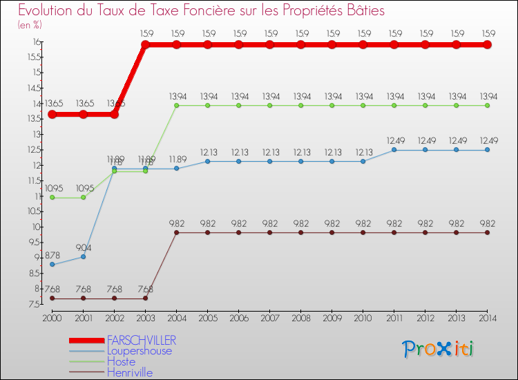 Evolution du taux de la taxe foncière sur le bati pour FARSCHVILLER et les communes proches de 2000 à 2014 Comparaison des taux de taxe foncière sur le bati pour FARSCHVILLER et les communes voisines de 2000 à 2014