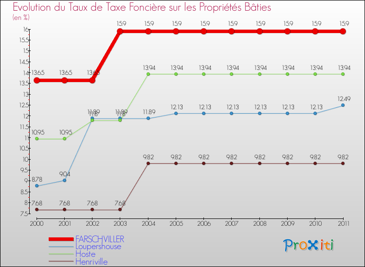 Evolution du taux de la taxe foncière sur le bati pour FARSCHVILLER et les communes proches Comparaison des taux de taxe foncière sur le bati pour FARSCHVILLER et les communes voisines