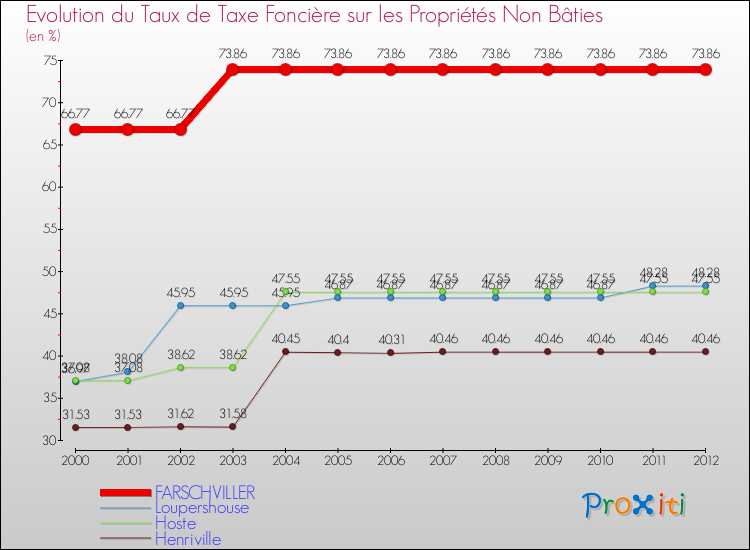 Evolution du taux de la taxe foncière sur les immeubles et terrains non batis pour FARSCHVILLER et les communes proches de 2000 à 2012 Comparaison des taux de la taxe foncière sur les immeubles et terrains non batis pour FARSCHVILLER et les communes voisines de 2000 à 2012