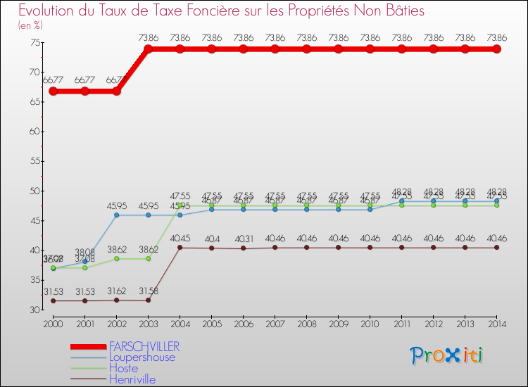 Evolution du taux de la taxe foncière sur les immeubles et terrains non batis pour FARSCHVILLER et les communes proches de 2000 à 2014 Comparaison des taux de la taxe foncière sur les immeubles et terrains non batis pour FARSCHVILLER et les communes voisines de 2000 à 2014