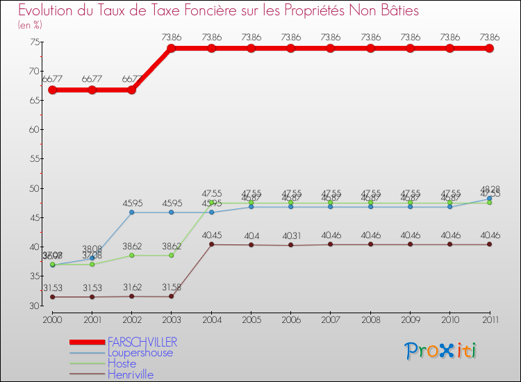 Evolution du taux de la taxe foncière sur les immeubles et terrains non batis pour FARSCHVILLER et les communes proches Comparaison des taux de la taxe foncière sur les immeubles et terrains non batis pour FARSCHVILLER et les communes voisines