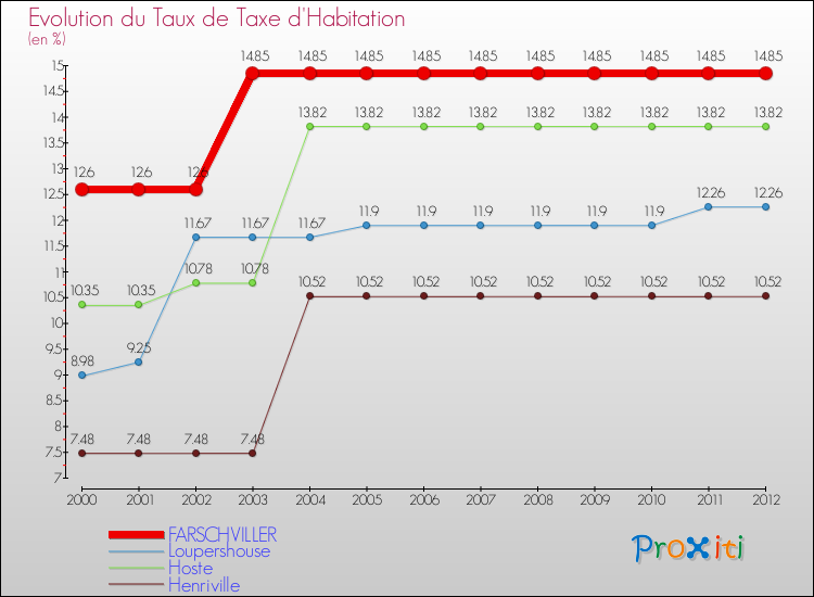 Evolution du taux de la taxe d'habitation pour FARSCHVILLER et les communes proches Comparaison des taux de la taxe d'habitation pour FARSCHVILLER et les communes voisines