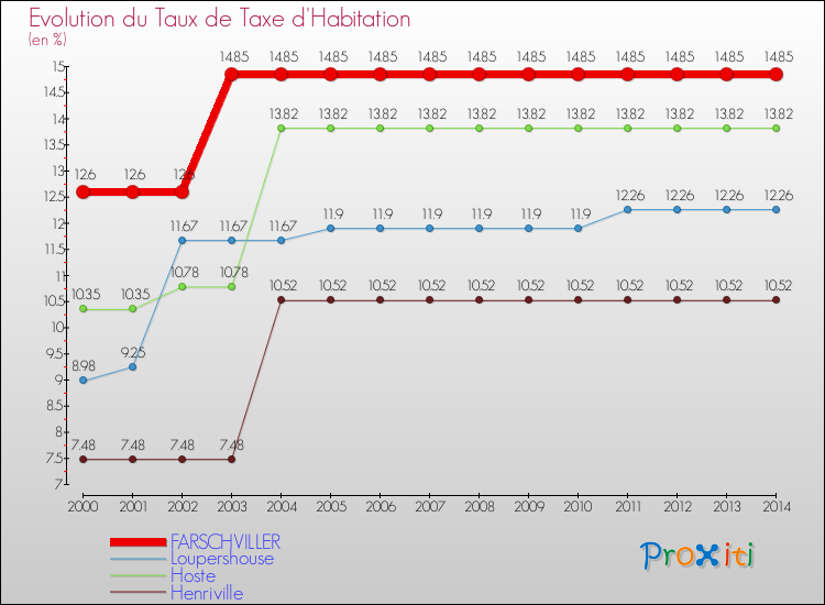 Evolution du taux de la taxe d'habitation pour FARSCHVILLER et les communes proches de 2000 à 2014 Comparaison des taux de la taxe d'habitation pour FARSCHVILLER et les communes voisines de 2000 à 2014
