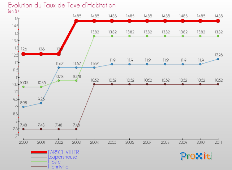 Evolution du taux de la taxe d'habitation pour FARSCHVILLER et les communes proches Comparaison des taux de la taxe d'habitation pour FARSCHVILLER et les communes voisines