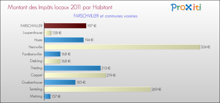 Montant des impôts locaux par Habitant pour FARSCHVILLER et les communes proches Comparaison des impôts locaux par habitant pour FARSCHVILLER et les communes voisines