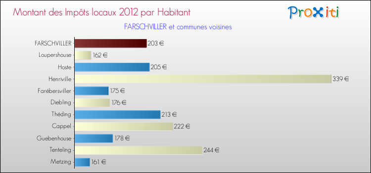 Montant des impôts locaux par Habitant pour FARSCHVILLER et les communes proches Comparaison des impôts locaux par habitant pour FARSCHVILLER et les communes voisines