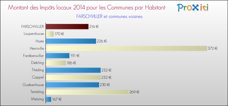 Montant des impôts locaux par Habitant pour FARSCHVILLER et les communes proches en 2014 Comparaison des impôts locaux par habitant pour FARSCHVILLER et les communes voisines en 2014