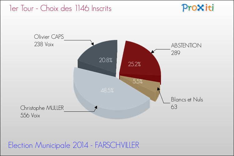 Résultats par rapport aux inscrits au 1er Tour des Elections Municipales 2014 de la commune de FARSCHVILLER Elections Municipales 2014 - Résultats par rapport aux inscrits au 1er Tour pour la commune de FARSCHVILLER