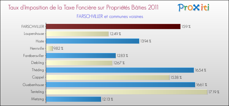 Taux d'imposition de la taxe foncière sur le bati 2011 pour FARSCHVILLER et les communes proches Comparaison des taux d'imposition de la taxe foncière sur le bati 2011 pour FARSCHVILLER et les communes voisines