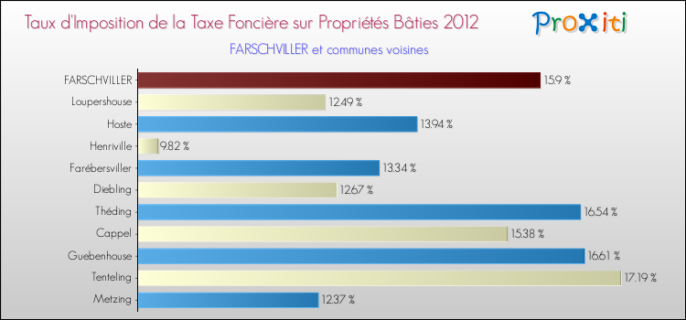 Taux d'imposition de la taxe foncière sur le bati 2012 pour FARSCHVILLER et les communes proches Comparaison des taux d'imposition de la taxe foncière sur le bati 2012 pour FARSCHVILLER et les communes voisines