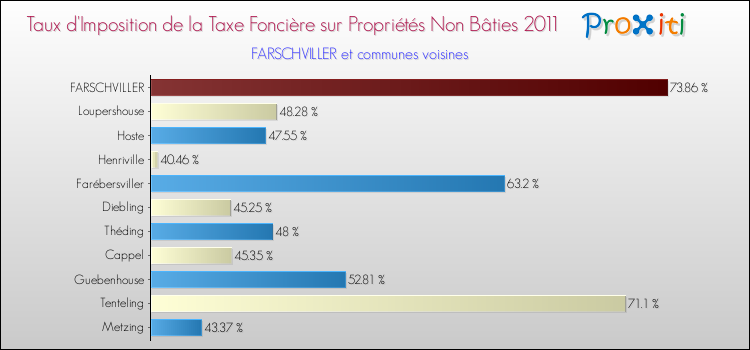 Taux d'imposition de la taxe foncière sur les immeubles et terrains non batis 2011 pour FARSCHVILLER et les communes proches Comparaison des taux d'imposition de la taxe foncière sur les immeubles et terrains non batis 2011 pour FARSCHVILLER et les communes voisines