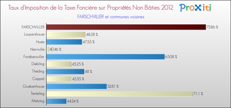 Taux d'imposition de la taxe foncière sur les immeubles et terrains non batis 2012 pour FARSCHVILLER et les communes proches Comparaison des taux d'imposition de la taxe foncière sur les immeubles et terrains non batis 2012 pour FARSCHVILLER et les communes voisines