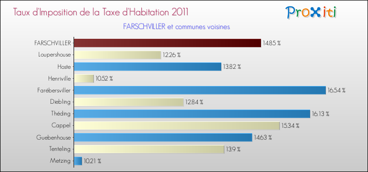 Taux d'imposition de la taxe d'habitation 2011 pour FARSCHVILLER et les communes proches Comparaison des taux d'imposition de la taxe d'habitation 2011 pour FARSCHVILLER et les communes voisines