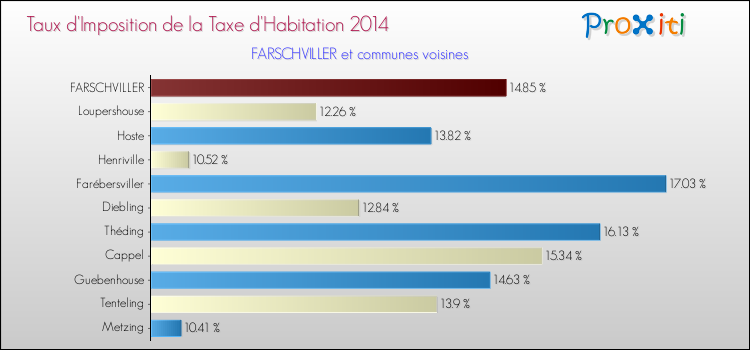Taux d'imposition de la taxe d'habitation 2014 pour FARSCHVILLER et les communes proches Comparaison des taux d'imposition de la taxe d'habitation 2014 pour FARSCHVILLER et les communes voisines