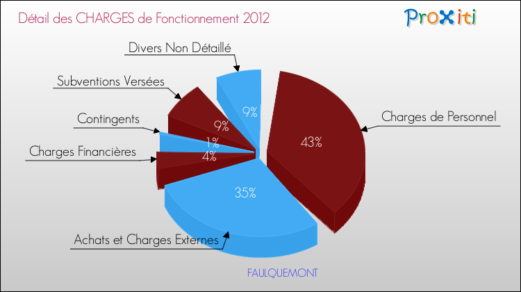 Décomposition des Charges de Fonctionnement 2012 de la commune de FAULQUEMONT Charges de Fonctionnement 2012 pour la commune de FAULQUEMONT