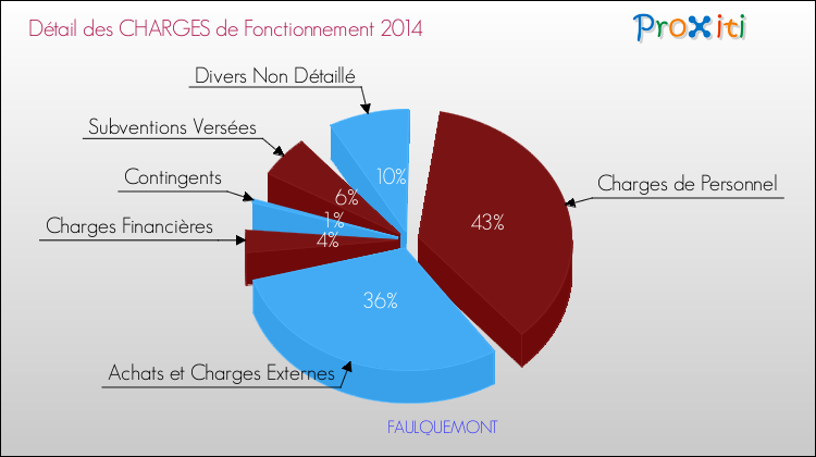 Décomposition des Charges de Fonctionnement 2014 de la commune de FAULQUEMONT Charges de Fonctionnement 2014 pour la commune de FAULQUEMONT