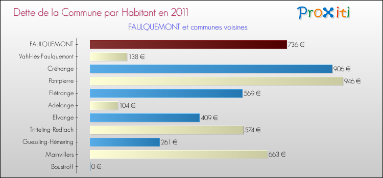 Dette par habitant de la commune en 2011 pour FAULQUEMONT et les communes proches Comparaison de la dette par habitant de la commune en 2011 pour FAULQUEMONT et les communes voisines