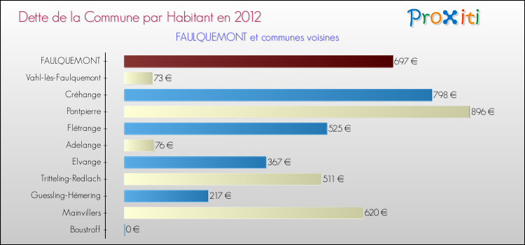 Dette par habitant de la commune en 2012 pour FAULQUEMONT et les communes proches Comparaison de la dette par habitant de la commune en 2012 pour FAULQUEMONT et les communes voisines