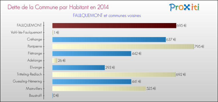 Dette par habitant de la commune en 2014 pour FAULQUEMONT et les communes proches Comparaison de la dette par habitant de la commune en 2014 pour FAULQUEMONT et les communes voisines