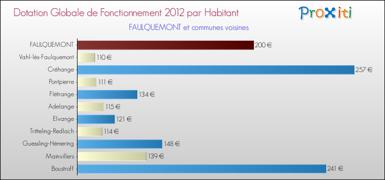 Montant des dotations globales de fonctionnement DGF par Habitant pour FAULQUEMONT et les communes proches Comparaison des des dotations globales de fonctionnement DGF par habitant pour FAULQUEMONT et les communes voisines