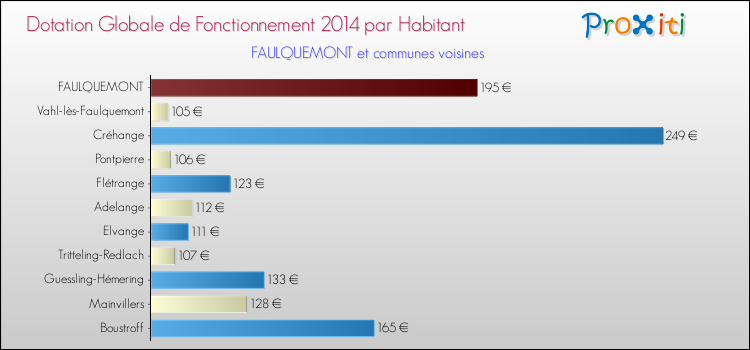 Montant des dotations globales de fonctionnement DGF par Habitant pour FAULQUEMONT et les communes proches en 2014. Comparaison des des dotations globales de fonctionnement DGF par habitant pour FAULQUEMONT et les communes voisines en 2014.