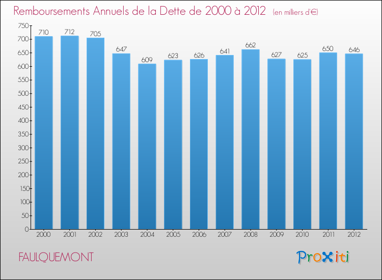 Evolution de l'annuité de la dette pour la commune de FAULQUEMONT de 2000 à 2012 Annuités de la dette pour FAULQUEMONT de 2000 à 2012