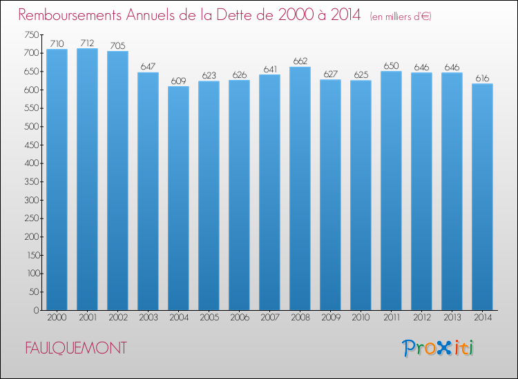 Evolution de l'annuité de la dette pour la commune de FAULQUEMONT de 2000 à 2014 Annuités de la dette pour FAULQUEMONT de 2000 à 2014