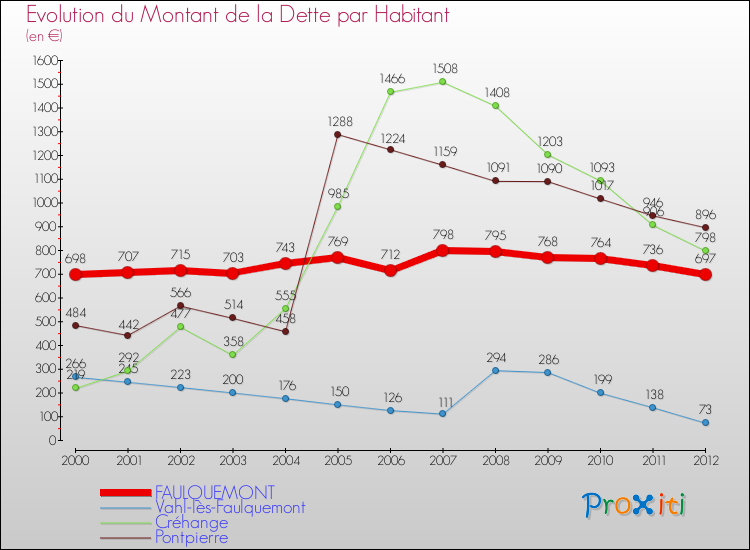 Evolution de la dette par habitant pour la commune de FAULQUEMONT et les communes proches de 2000 à 2012 Comparaison de la dette par habitant pour FAULQUEMONT et les communes voisines de 2000 à 2012