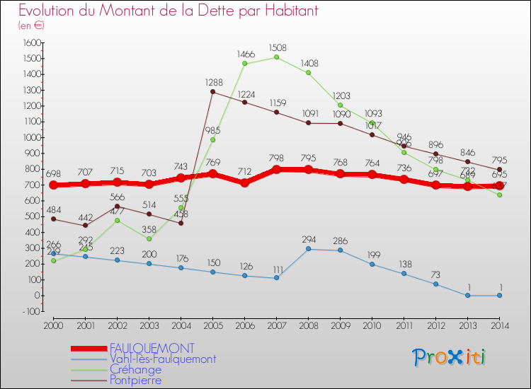 Evolution de la dette par habitant pour la commune de FAULQUEMONT et les communes proches de 2000 à 2014 Comparaison de la dette par habitant pour FAULQUEMONT et les communes voisines de 2000 à 2014