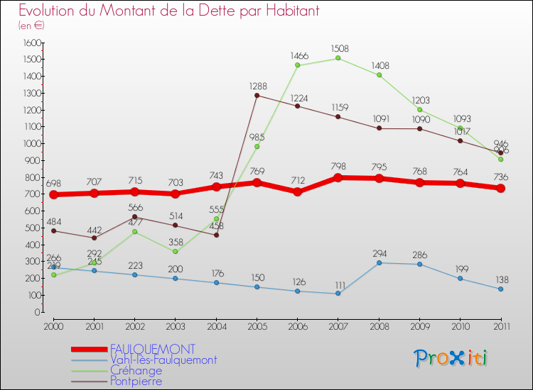 Evolution de la dette par habitant pour la commune de FAULQUEMONT et les communes proches Comparaison de la dette par habitant pour FAULQUEMONT et les communes voisines