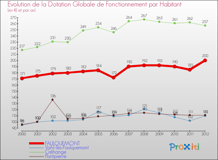 Evolution et montant de la dotation globale de fonctionnement par Habitant pour FAULQUEMONT et les communes proches Comparaison des dotations globales de fonctionnement par habitant pour FAULQUEMONT et les communes voisines