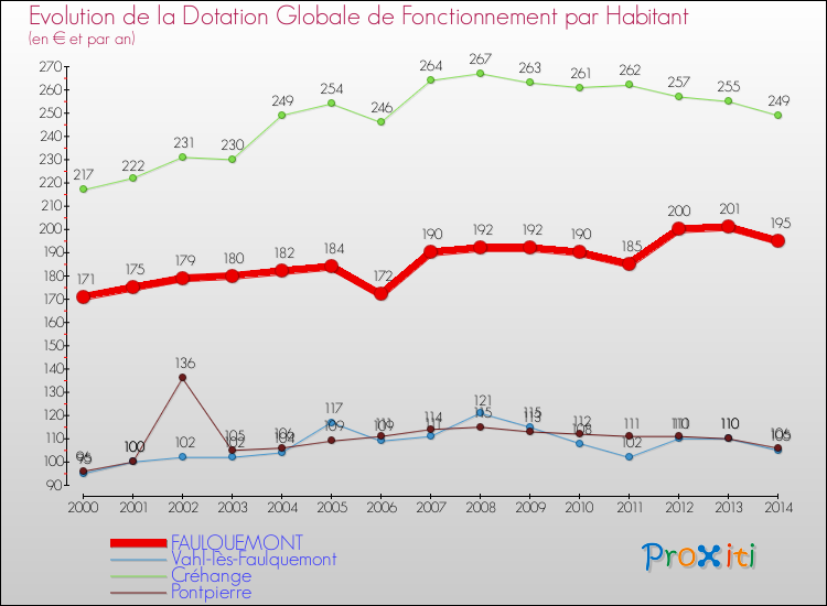 Evolution et montant de la dotation globale de fonctionnement par Habitant pour FAULQUEMONT et les communes proches de 2000 à 2014. Comparaison des dotations globales de fonctionnement par habitant pour FAULQUEMONT et les communes voisines de 2000 à 2014.