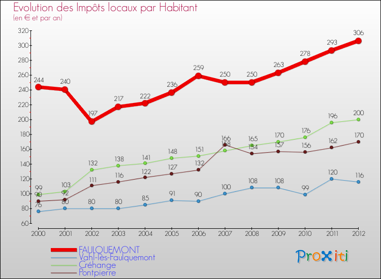 Evolution et montant des impôts locaux par Habitant pour FAULQUEMONT et les communes proches Comparaison des impôts locaux par habitant pour FAULQUEMONT et les communes voisines