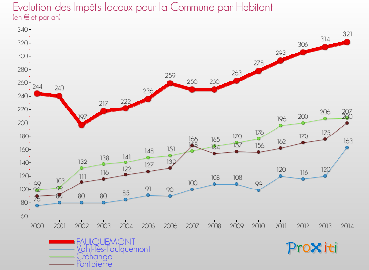 Evolution et montant des impôts locaux par Habitant pour FAULQUEMONT et les communes proches de 2000 à 2014 Comparaison des impôts locaux par habitant pour FAULQUEMONT et les communes voisines de 2000 à 2014