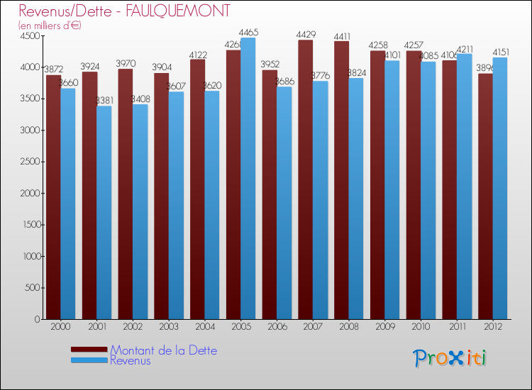 Evolution comparée de la dette et des revenus pour la commune de FAULQUEMONT de 2000 à 2012 Comparaison de la dette et des revenus pour FAULQUEMONT de 2000 à 2012