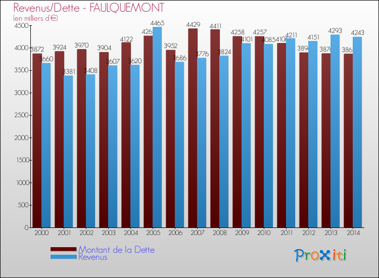 Evolution comparée de la dette et des revenus pour la commune de FAULQUEMONT de 2000 à 2014 Comparaison de la dette et des revenus pour FAULQUEMONT de 2000 à 2014
