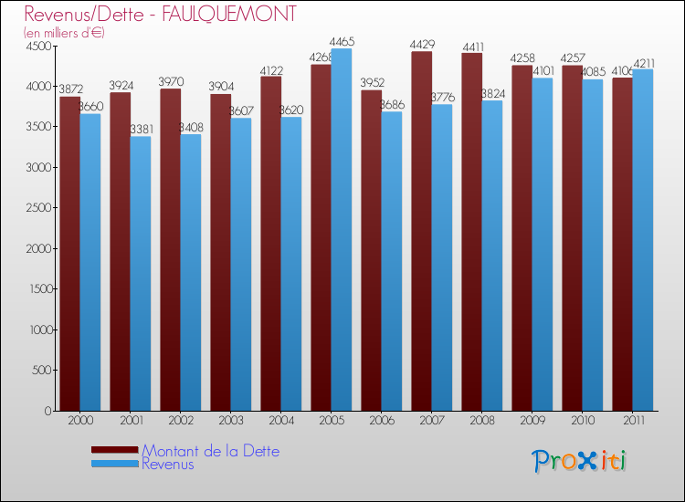 Evolution comparée de la dette et des revenus pour la commune de FAULQUEMONT de 2000 à 2011 Comparaison de la dette et des revenus pour FAULQUEMONT de 2000 à 2011