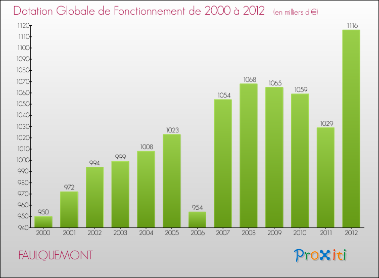 Evolution du montant de la Dotation Globale de Fonctionnement pour la commune de FAULQUEMONT de 2000 à 2012 Evolution du montant de la Dotation Globale de Fonctionnement pour FAULQUEMONT de 2000 à 2012