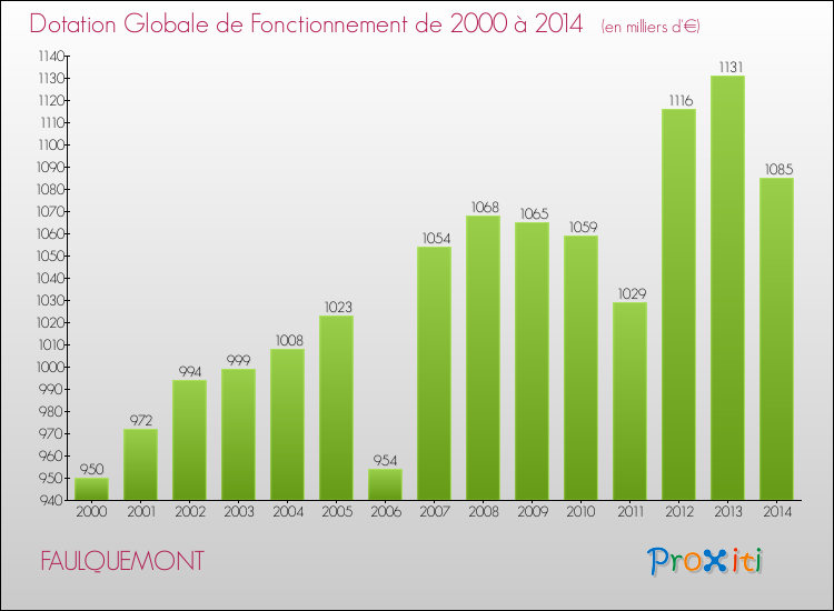 Evolution du montant de la Dotation Globale de Fonctionnement pour la commune de FAULQUEMONT de 2000 à 2014 Evolution du montant de la Dotation Globale de Fonctionnement pour FAULQUEMONT de 2000 à 2014