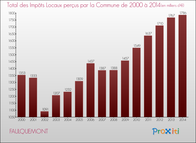 Evolution des Impôts Locaux pour la commune de FAULQUEMONT de 2000 à 2014 Evolution des Impôts Locaux pour FAULQUEMONT de 2000 à 2014