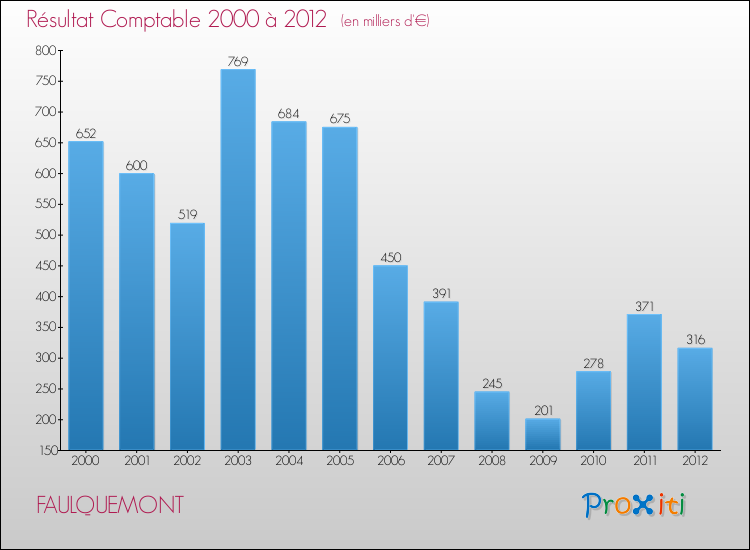 Evolution du résultat comptable pour la commune de FAULQUEMONT de 2000 à 2012 Evolution du résultat comptable pour FAULQUEMONT de 2000 à 2012