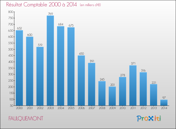 Evolution du résultat comptable pour la commune de FAULQUEMONT de 2000 à 2014 Evolution du résultat comptable pour FAULQUEMONT de 2000 à 2014