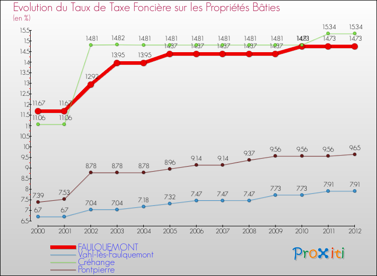 Evolution du taux de la taxe foncière sur le bati pour FAULQUEMONT et les communes proches de 2000 à 2012 Comparaison des taux de taxe foncière sur le bati pour FAULQUEMONT et les communes voisines de 2000 à 2012