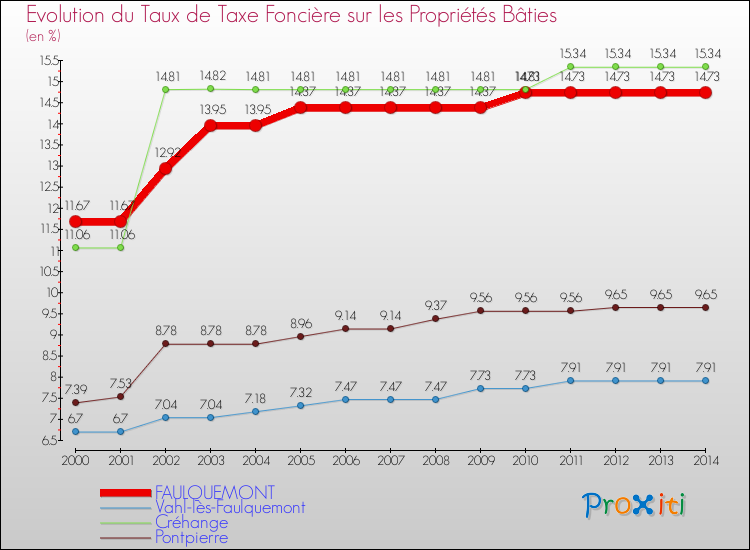 Evolution du taux de la taxe foncière sur le bati pour FAULQUEMONT et les communes proches de 2000 à 2014 Comparaison des taux de taxe foncière sur le bati pour FAULQUEMONT et les communes voisines de 2000 à 2014