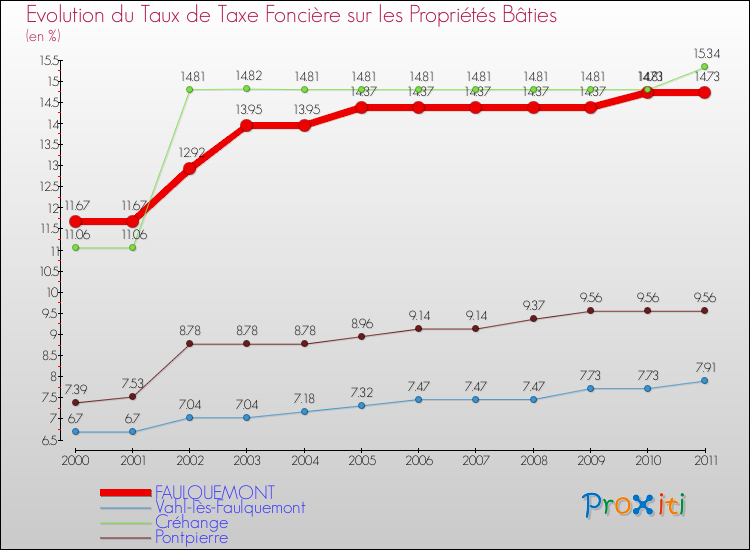 Evolution du taux de la taxe foncière sur le bati pour FAULQUEMONT et les communes proches Comparaison des taux de taxe foncière sur le bati pour FAULQUEMONT et les communes voisines