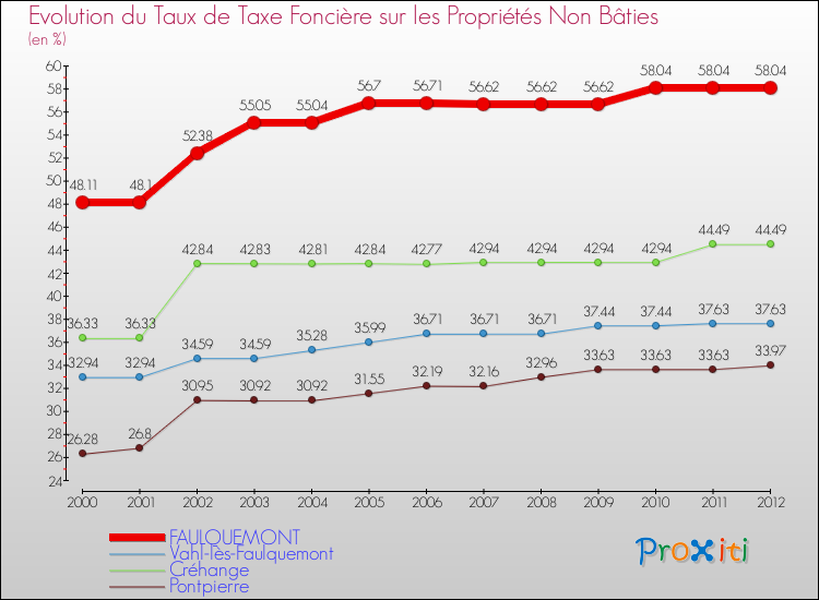 Evolution du taux de la taxe foncière sur les immeubles et terrains non batis pour FAULQUEMONT et les communes proches de 2000 à 2012 Comparaison des taux de la taxe foncière sur les immeubles et terrains non batis pour FAULQUEMONT et les communes voisines de 2000 à 2012