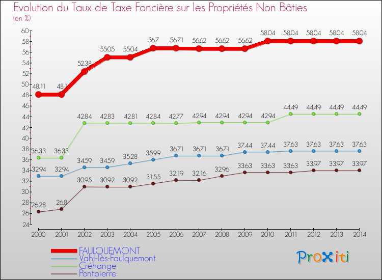 Evolution du taux de la taxe foncière sur les immeubles et terrains non batis pour FAULQUEMONT et les communes proches de 2000 à 2014 Comparaison des taux de la taxe foncière sur les immeubles et terrains non batis pour FAULQUEMONT et les communes voisines de 2000 à 2014