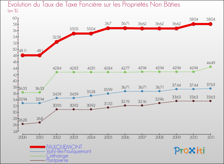 Evolution du taux de la taxe foncière sur les immeubles et terrains non batis pour FAULQUEMONT et les communes proches Comparaison des taux de la taxe foncière sur les immeubles et terrains non batis pour FAULQUEMONT et les communes voisines