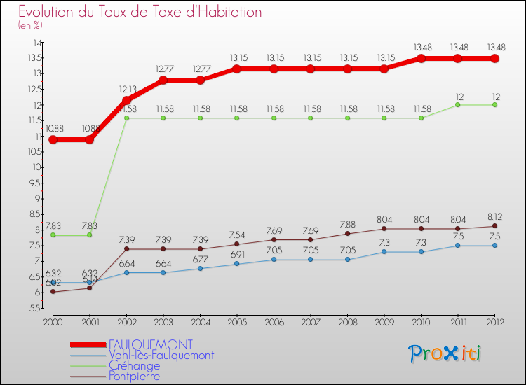 Evolution du taux de la taxe d'habitation pour FAULQUEMONT et les communes proches Comparaison des taux de la taxe d'habitation pour FAULQUEMONT et les communes voisines